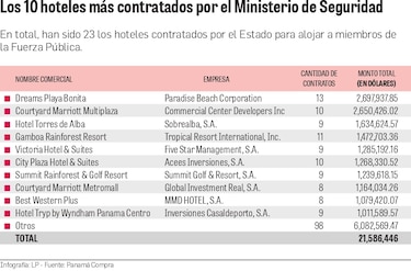 Ministerio de Seguridad Pública gasta $21.5 millones para hospedaje de agentes