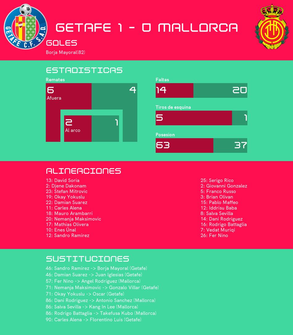 Mallorca pierde ante Getafe