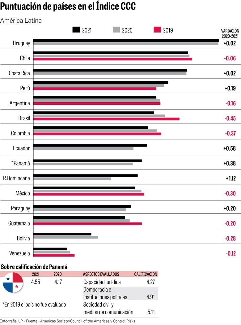 Débil capacidad para combatir la corrupción