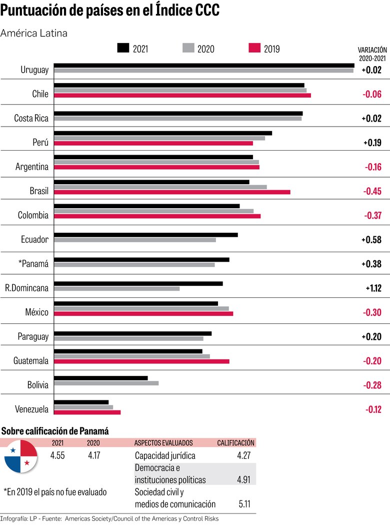 Débil capacidad para combatir la corrupción