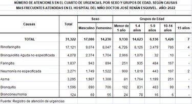 Asma y neumonía, entre las urgencias respiratorias del Hospital del Niño