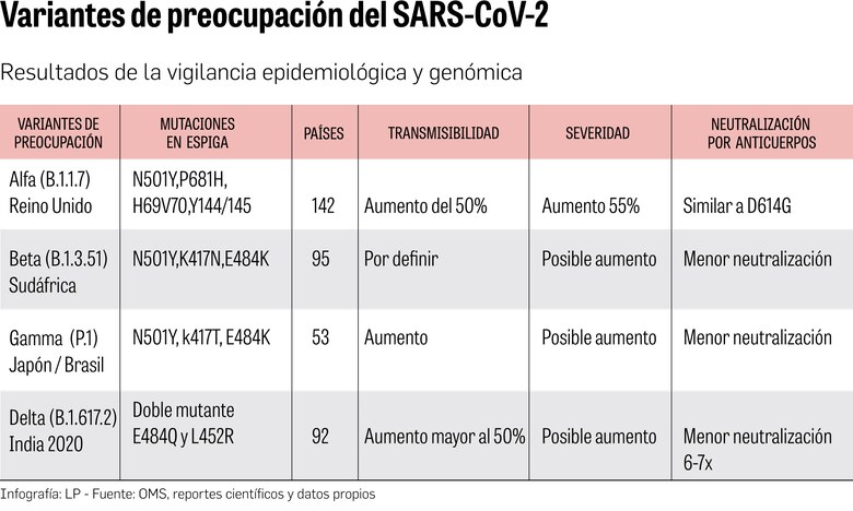 Instituto Gorgas: En Panamá hay transmisión comunitaria de variantes Alfa y Gamma