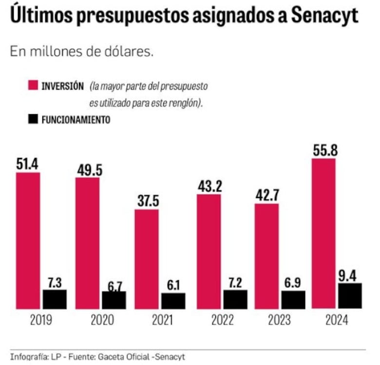 Senacyt aclara sobre el retraso en el segundo pago del incentivo a los investigadores