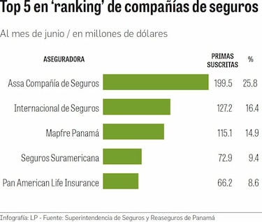 Cinco aseguradoras copan el 75% del sector