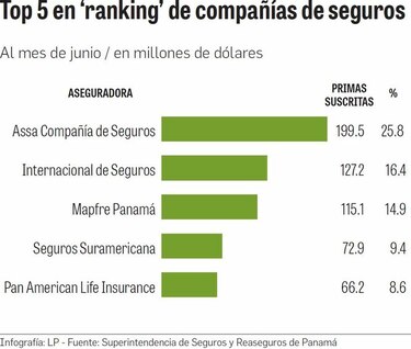 Cinco aseguradoras copan el 75% del sector