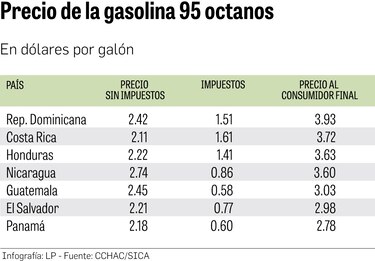 Panamá tiene los precios más bajos de combustibles de Centroamérica