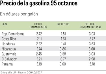 Panamá tiene los precios más bajos de combustibles de Centroamérica