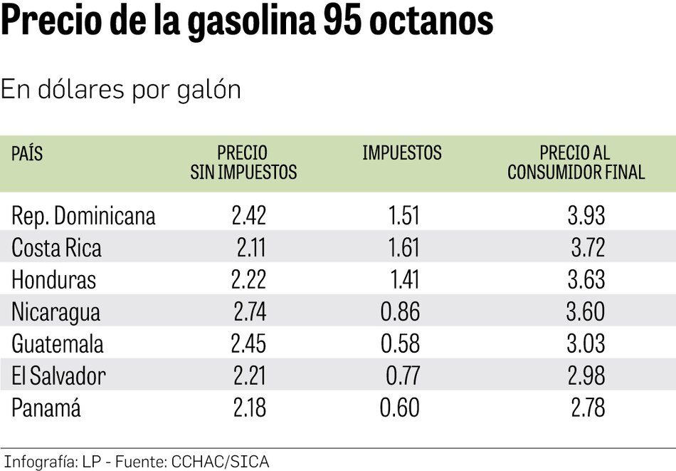 Panamá tiene los precios más bajos de combustibles de Centroamérica