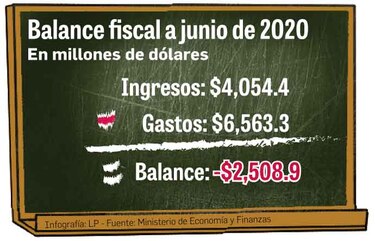 Déficit fiscal se dispara 41.8% por menores ingresos