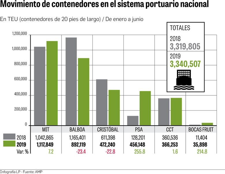 Puertos de PPC frenan desempeño