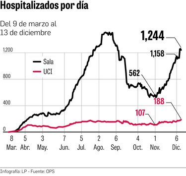 Proyectan 4 mil casos cada día en enero