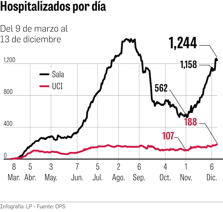 Proyectan 4 mil casos cada día en enero