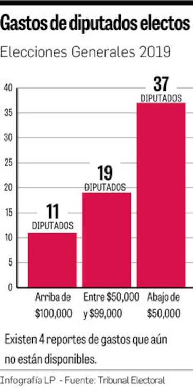 Las curules más costosas de 2019