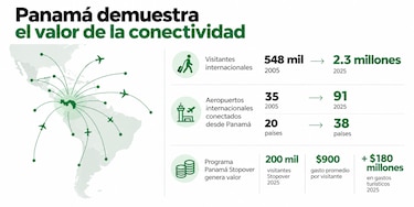 Panamá gana terreno como centro de conexiones aéreas