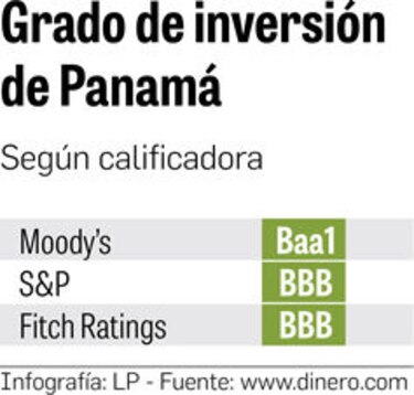 Calificadoras: Panamá debe mantener la disciplina fiscal