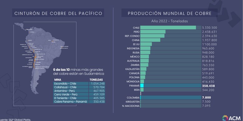 Aumenta la demanda mundial de cobre ¿Cuál será el papel de Panamá?