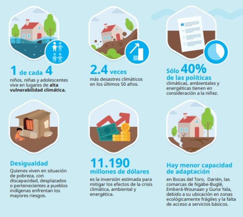 Uno de cada cuatro niños en Panamá vive en zonas de alta vulnerabilidad climática
