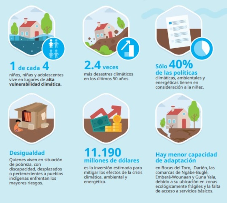 Uno de cada cuatro niños en Panamá vive en zonas de alta vulnerabilidad climática