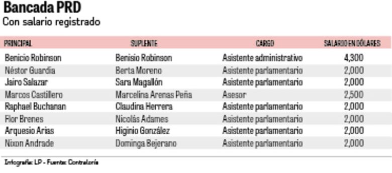 Los diputados suplentes siguen en la planilla legislativa, en abierto desafío al mandato de la Corte Suprema