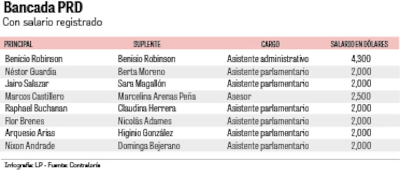Salarios que desafían la ley: $1.4 millones al año para diputados suplentes