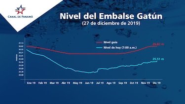El lago Gatún se mantiene con 1.3 metros por debajo del nivel esperado