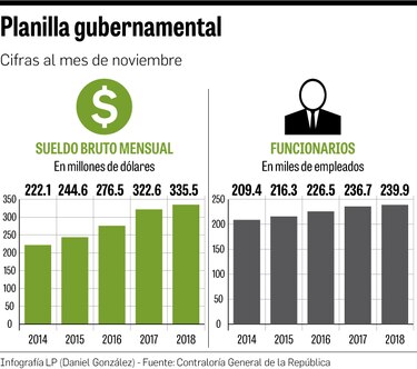 $3,584 millones en planilla, en 11 meses