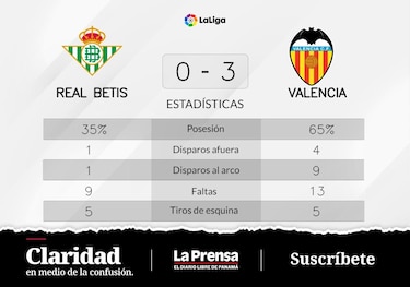 Valencia cierra una racha de derrotas tras el 3-0 ante Real Betis