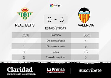 Valencia cierra una racha de derrotas tras el 3-0 ante Real Betis