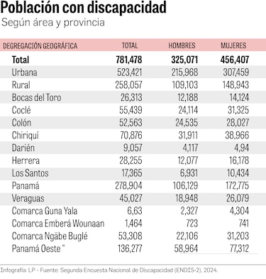 Panamá tiene datos actualizados sobre la población con discapacidad luego de 18 años