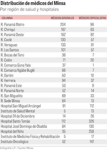 ¿Cuántos médicos generales y especialistas tiene el Minsa y cómo están distribuidos?