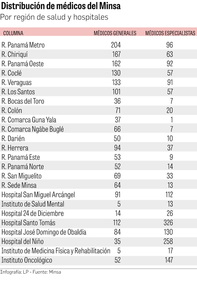 ¿Cuántos médicos generales y especialistas tiene el Minsa y cómo están distribuidos?