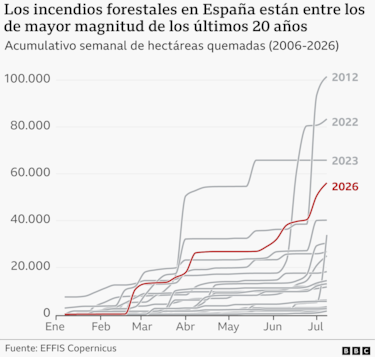 Al menos 12 muertos y 23 desaparecidos en el incendio más letal de las últimas décadas en España