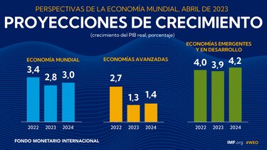 El FMI reconoce ‘nerviosismo’ en los mercados por la crisis bancaria