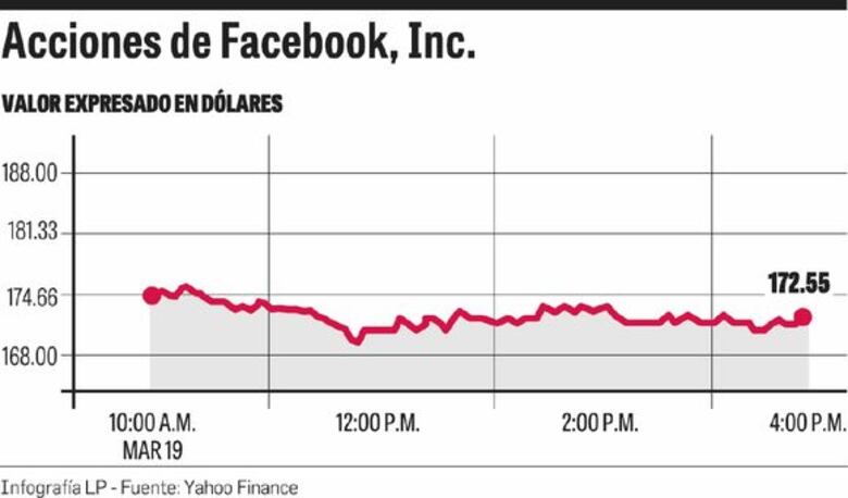 El mercado castiga a Facebook