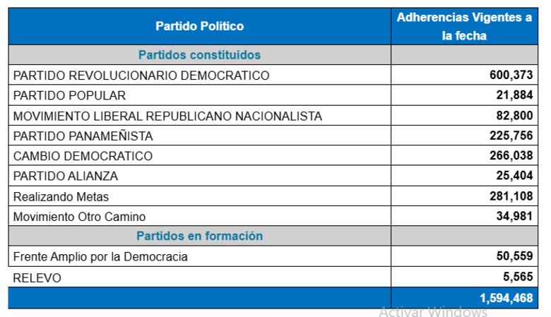 Casi 94,000 panameños abandonan partidos políticos en 2024