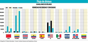 Aumenta en 5.7% el envío de dinero al exterior