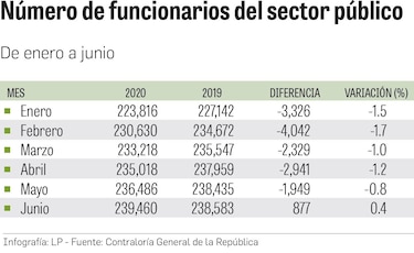 La planilla llega a los $2,170 millones