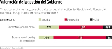 Amplio rechazo a incremento del gasto y de la deuda pública