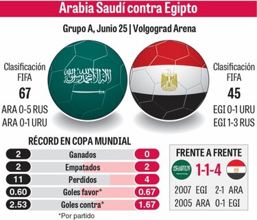 Mohamed Salah, el atractivo de un partido entre eliminados