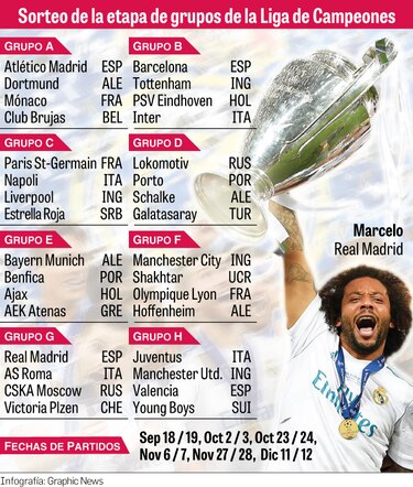 Grupos parejos en la Champions