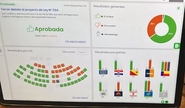 Diputados aprueban en tercer debate reformas al RORI y dejan intactos sus privilegios