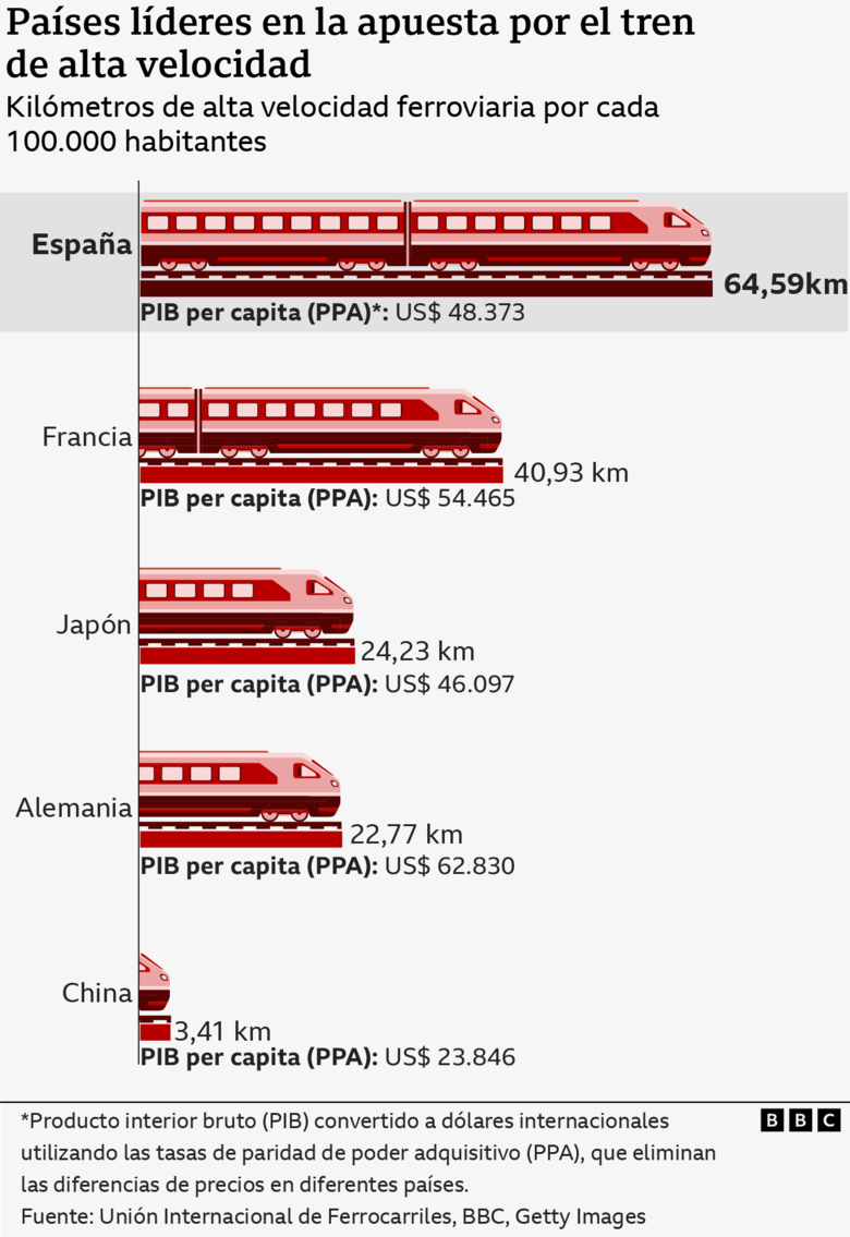AVE: cómo España se convirtió en líder mundial del tren de alta velocidad y qué dudas genera su apuesta