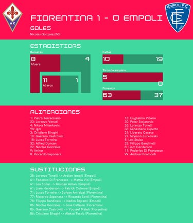 Con gol de González, Empoli se hunde