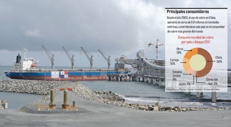 Panamá debuta como exportador de cobre