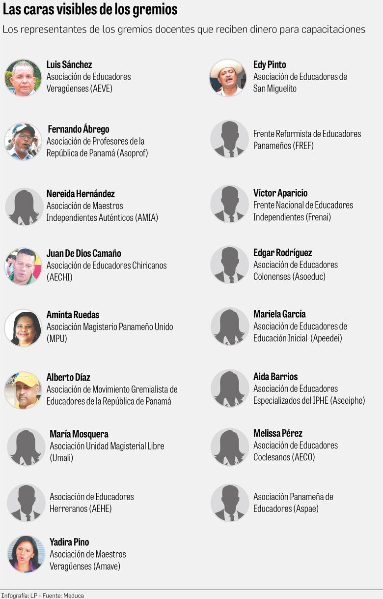 Fondo del seguro educativo: ¿Cómo los dirigentes de gremios controlan el dinero?