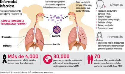 Cepa de tuberculosis de alta capacidad de transmisión circula en Colón