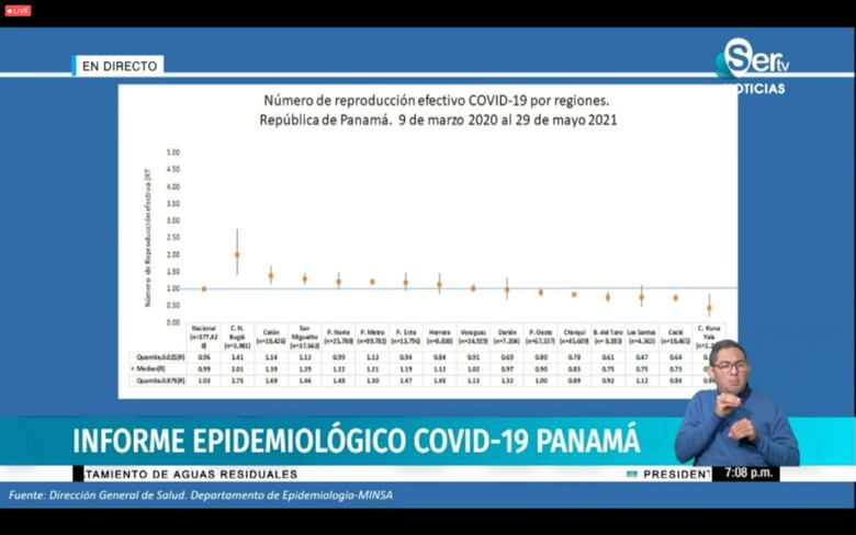 Se reportan 6 nuevas defunciones y 731 casos nuevos de Covid-19; el Rt disminuye a 0.99