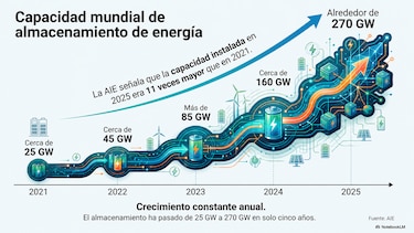 Reglas claras serán clave para el futuro del almacenamiento de energía en Panamá