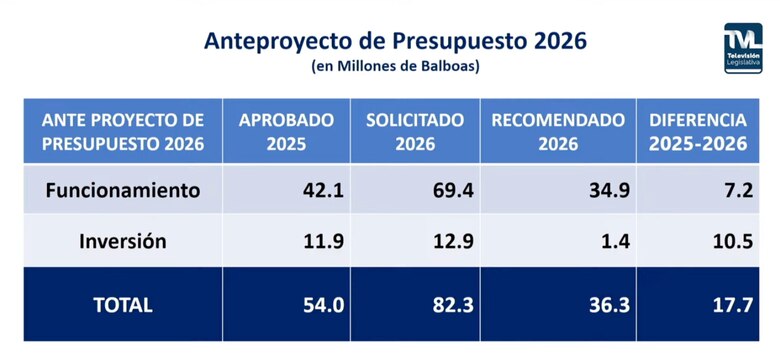 Udelas sustenta que el recorte del 56% de su presupuesto pone en riesgo obras e investigaciones