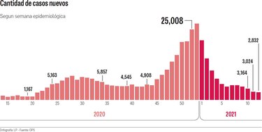 Casos y muertes tienen semanas en descenso
